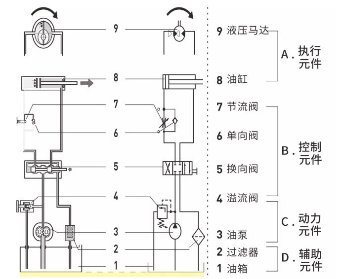 液壓系統(tǒng)是怎么構(gòu)成的？